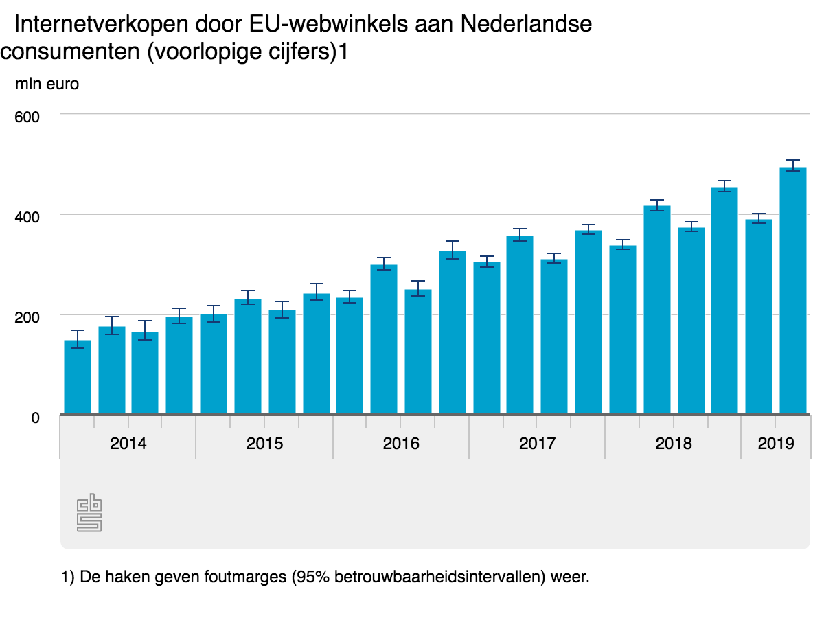 internetverkopen door eu