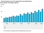 We bestellen steeds meer bij Europese webwinkels